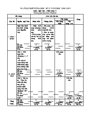 Ma trận kiểm tra học kỳ I môn Ngữ văn Lớp 9 - Năm học 2018-2019 - Phòng giáo dục và đào tạo Ba Vì